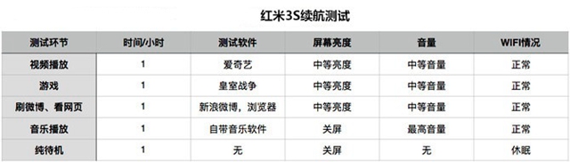 紅米3S續(xù)航怎么樣 紅米3S續(xù)航測(cè)試評(píng)測(cè)