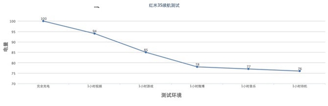 紅米3S續(xù)航怎么樣 紅米3S續(xù)航測(cè)試評(píng)測(cè)