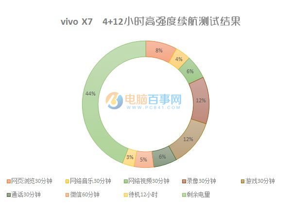 vivo x7值得買嗎 網(wǎng)絡/續(xù)航/特色功能體驗