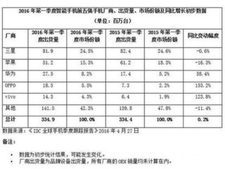 國產(chǎn)手機品牌集體出動：蘋果和三星都扛不住了