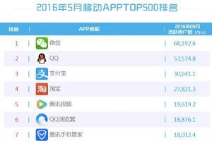 2016手機(jī)APP排行榜前10被BAT占領(lǐng) 微信遙遙領(lǐng)先QQ