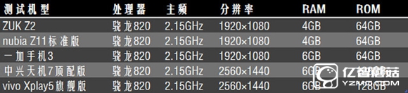 驍龍820手機有哪些？5款驍龍820手機性能測試 