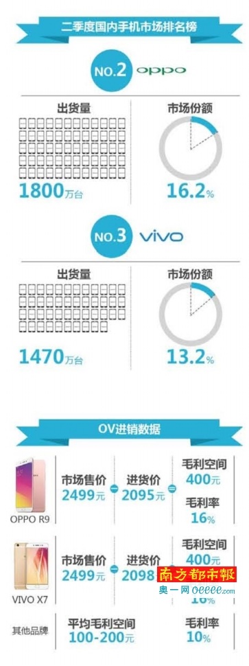 OPPO與vivo銷量進(jìn)三甲：黑馬勢頭逼近臨界點(diǎn)？