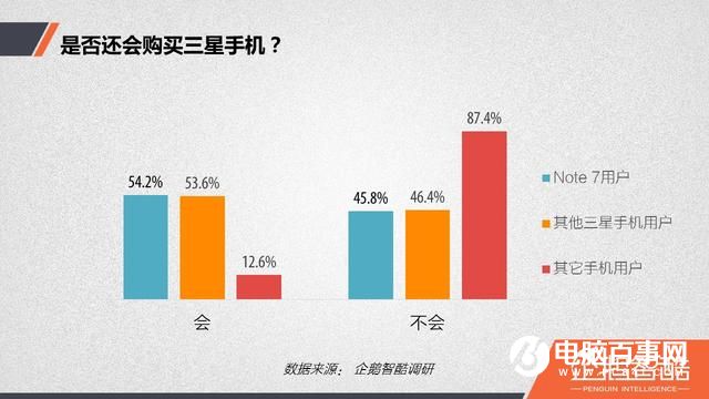 三星Note7爆炸后用戶調(diào)查：放棄三星后 華為成首選