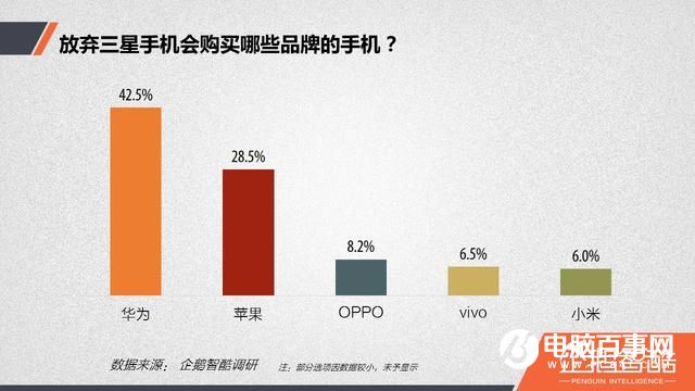 三星Note7爆炸后用戶調(diào)查：放棄三星后 華為成首選