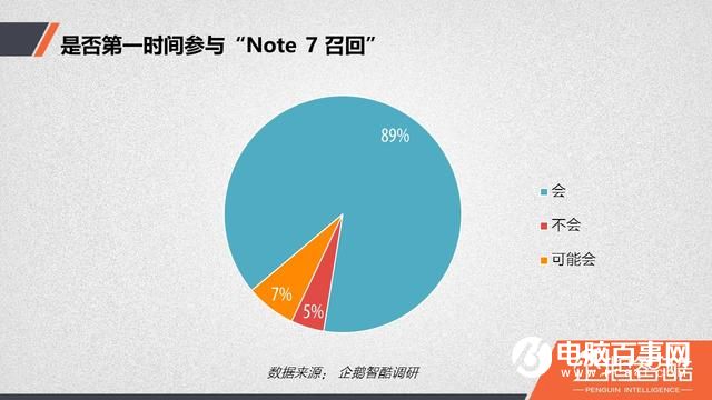 三星Note7爆炸后用戶調(diào)查：放棄三星后 華為成首選