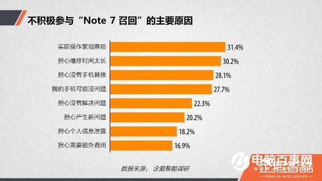 三星Note7爆炸后用戶調(diào)查：放棄三星后 華為成首選