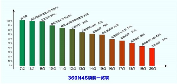 360手機(jī)N4S與OPPO R9對比評測總結(jié)：顏值vs性價比之爭