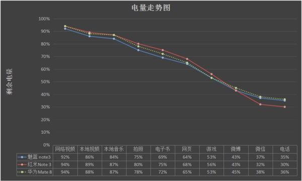 魅藍(lán)Max評測之網(wǎng)絡(luò)制式與續(xù)航體驗