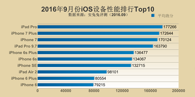 跑分新時(shí)代來(lái)臨！2016年9月手機(jī)性能排行Top10