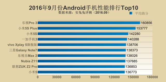 跑分新時(shí)代來(lái)臨！2016年9月手機(jī)性能排行Top10