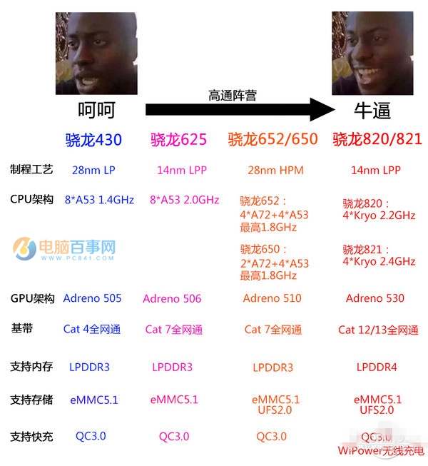 手機(jī)芯片哪家強(qiáng) 2016年各品牌手機(jī)處理器深入了解