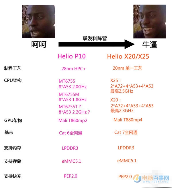 手機(jī)芯片哪家強(qiáng) 2016年各品牌手機(jī)處理器深入了解
