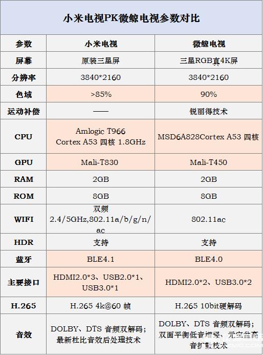 小米電視3s 65英寸和微鯨W65L參數(shù)對(duì)比