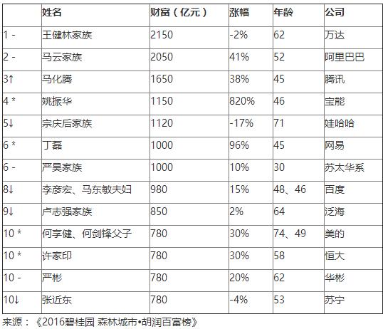 2016胡潤中國百富榜出爐：王健林首富，馬云第二
