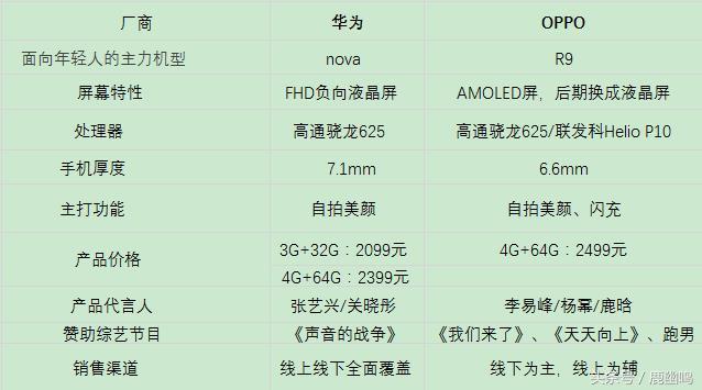 華為Nova就是來(lái)?yè)寠ZOPPO和vivo市場(chǎng)份額嗎？