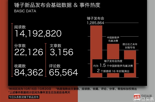 手機品牌創(chuàng)始人影響力：羅永浩奪魁 雷軍第二