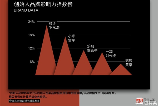 手機品牌創(chuàng)始人影響力：羅永浩奪魁 雷軍第二