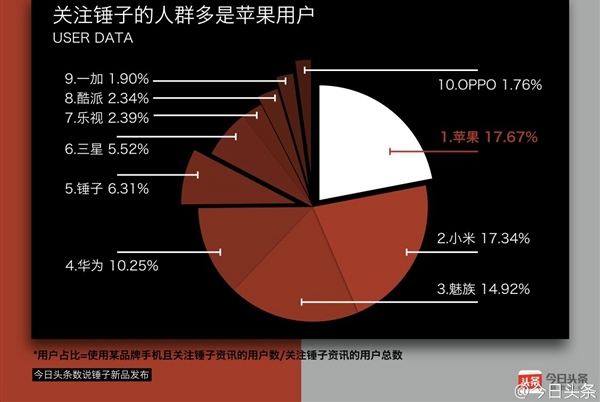 手機品牌創(chuàng)始人影響力：羅永浩奪魁 雷軍第二