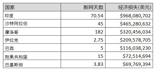 斷網的威力有多大？2015年至少損失24億美元