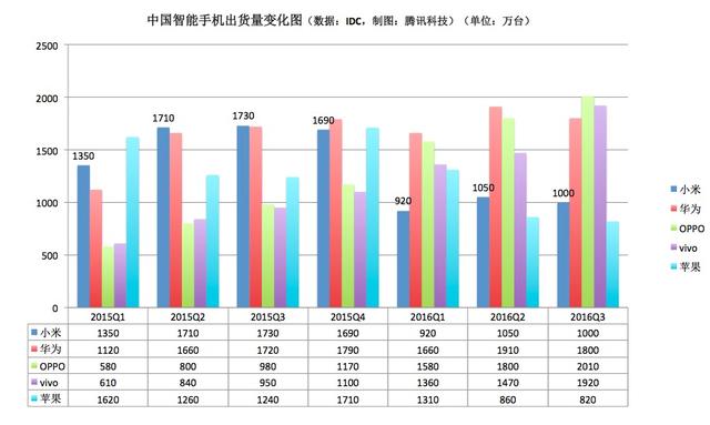 一年內(nèi)從第一跌至第四 MIX也難助小米谷底反彈