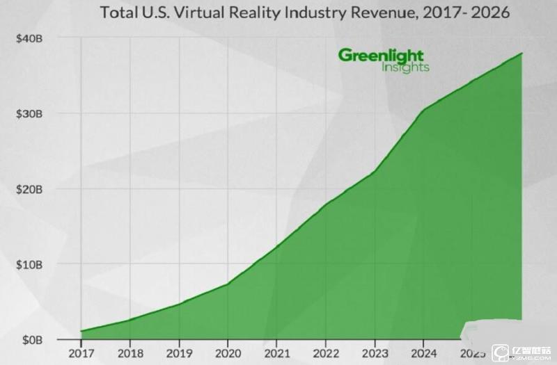 2026年美國(guó)VR軟硬件市場(chǎng)份額將達(dá)到380億美元