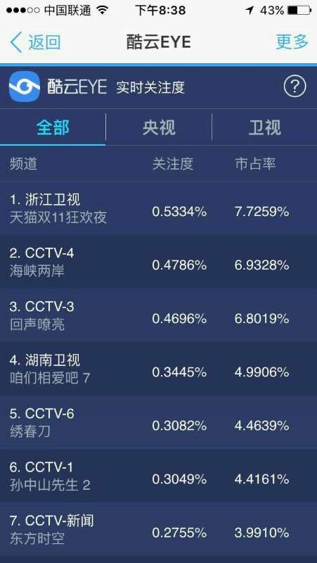 輕松碾壓！天貓雙11晚會收視率狂飆