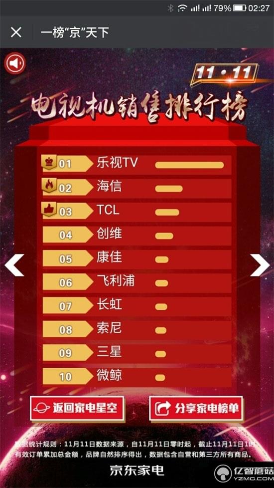 樂(lè)視雙十一戰(zhàn)報(bào)