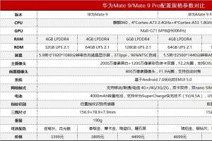 華為Mate9與Mate9 Pro有哪些不同？一張圖看懂