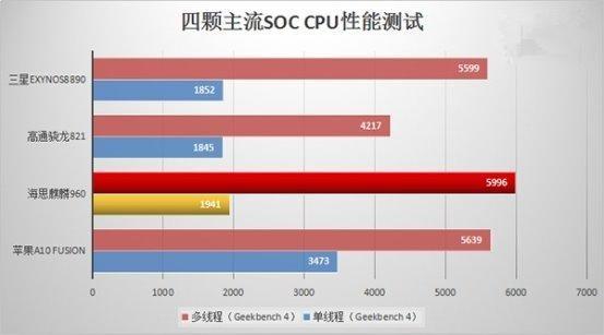 麒麟960和三星Exynos8890誰(shuí)更強(qiáng)？跑分對(duì)比