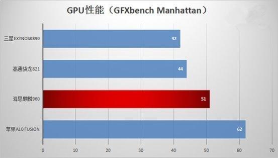 麒麟960和三星Exynos8890誰(shuí)更強(qiáng)？跑分對(duì)比