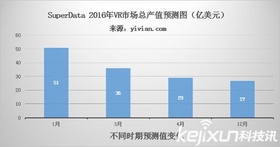 VR元年已過 今年VR行業(yè)如何度過？