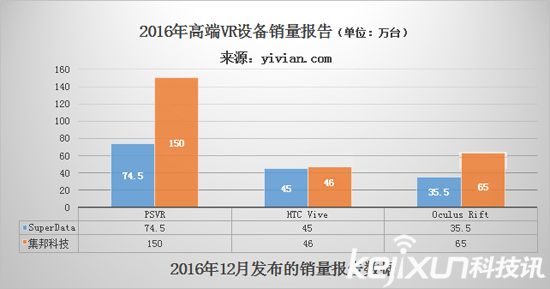 VR元年已過 今年VR行業(yè)如何度過？