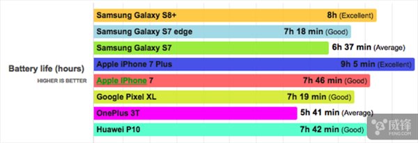 三星S8+續(xù)航時間測試：超過iPhone7，不及iPhone7 Plus