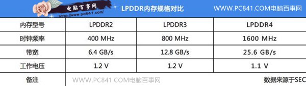 LPDDR4和LPDDR3哪個好？LPDDR4和LPDDR3差別