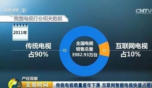 三個數字告訴你：傳統電視已死