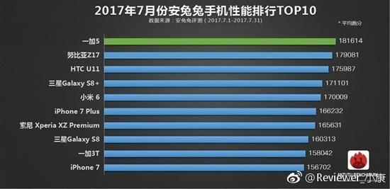 驍龍835旗艦智能手機(jī)稱霸安兔兔7月跑分榜單