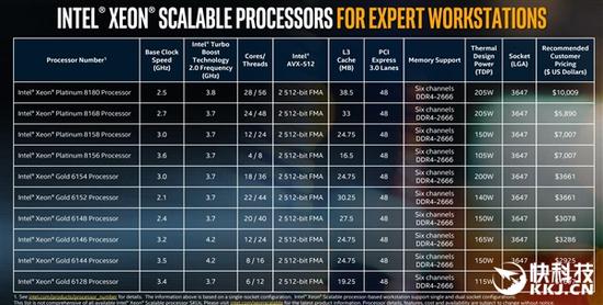 對(duì)比Xeon Scalable系列