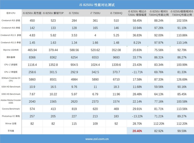 4核8線程 8代酷睿i5 8250U移動(dòng)CPU評(píng)測