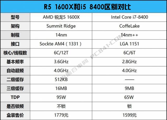 R5 1600X和i5 8400哪個(gè)好？DIY裝機(jī)游戲?qū)崪y(cè)對(duì)比