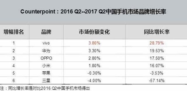 市場份額跌至2.2% 三星手機(jī)中國復(fù)興夢破碎