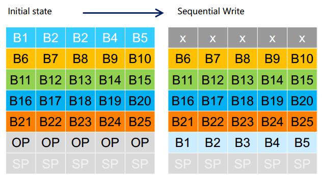 SSD固態(tài)硬盤(pán)壽命怎么計(jì)算？