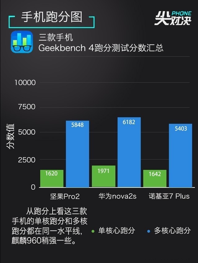 全面屏對(duì)決 諾基亞7 Plus、堅(jiān)果Pro2、華為Nova2s對(duì)比評(píng)測(cè)