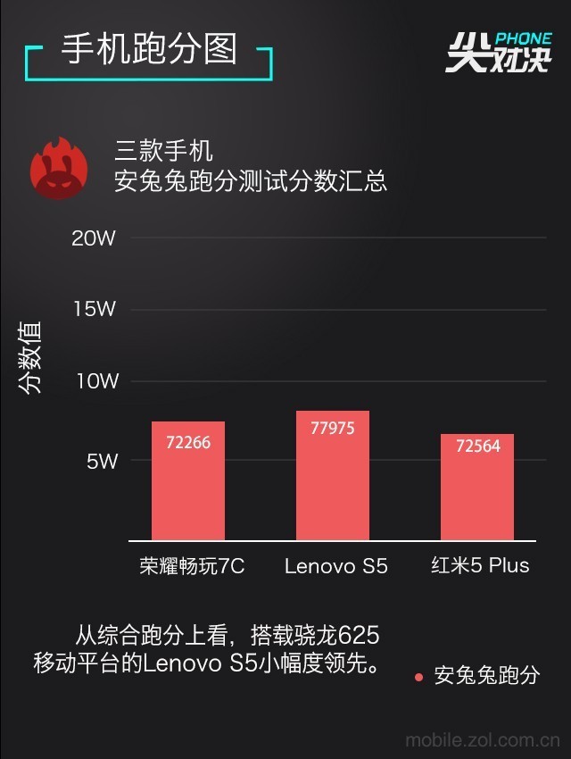 哪款更值得買？聯(lián)想S5、榮耀暢玩7C、紅米5 Plus對(duì)比評(píng)測(cè)
