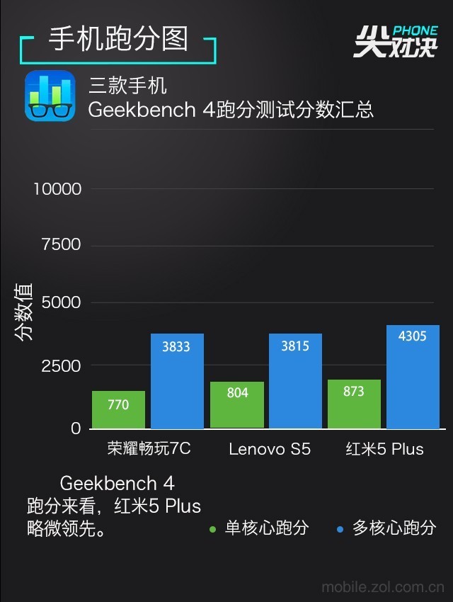 哪款更值得買？聯(lián)想S5、榮耀暢玩7C、紅米5 Plus對(duì)比評(píng)測(cè)