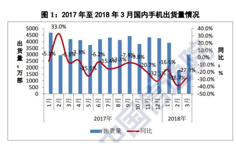 中國手機銷量下滑28％ 樂視酷派已消失 下一個會是誰？