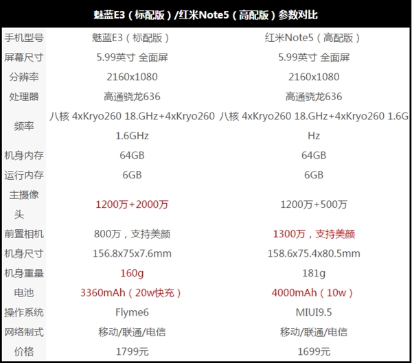 兩家爭鋒！紅米Note 5/魅藍E3充電續航對比