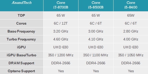 Intel低調發布酷睿B系列 含i7-8700B、i5-8500B/8400B三款