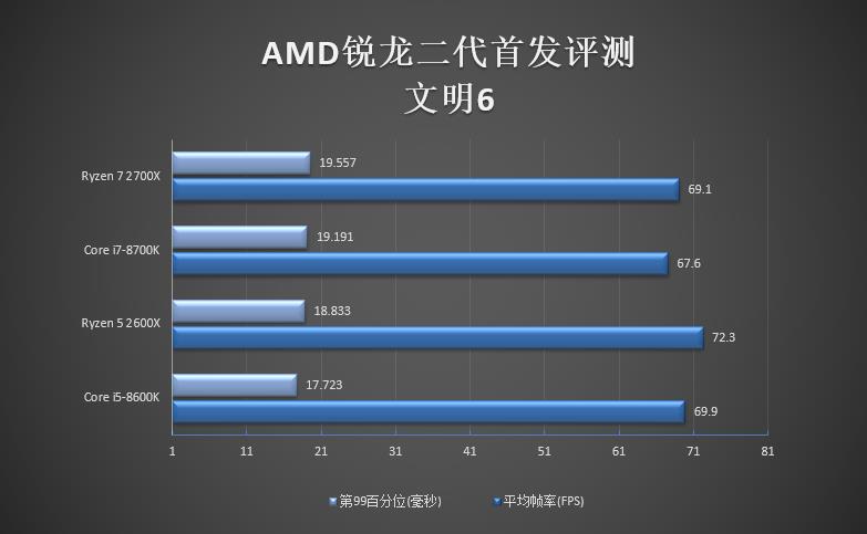 銳龍二代性能如何 AMD銳龍7 2700X/5 2600X全面評(píng)測(cè)