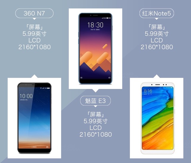 360N7、魅藍(lán)E3、紅米Note5對(duì)比評(píng)測(cè) 千元強(qiáng)機(jī)你選誰(shuí)？